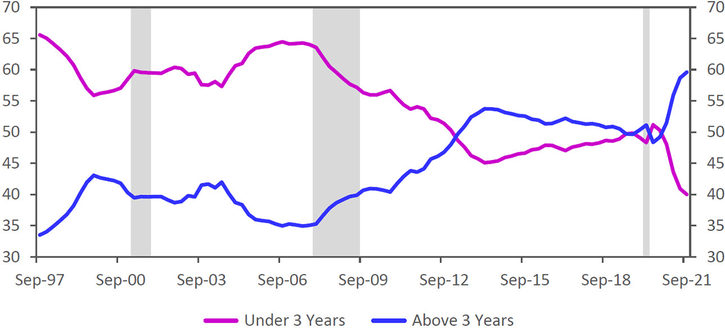 The graphic shows the percentage of loans and securities with a maturity or repricing date above 3 years has grown to a historic high for community banks.