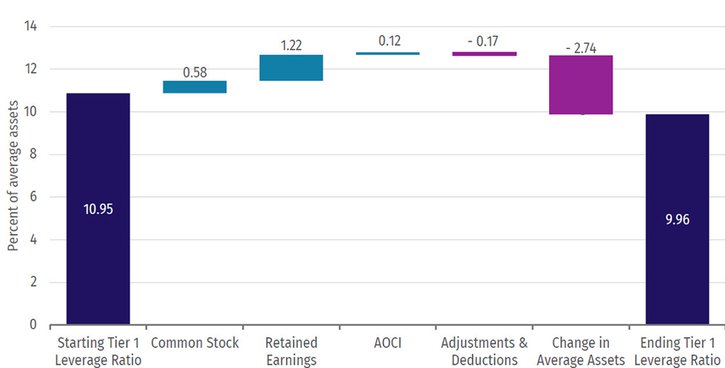 The chart shows that the leverage ratio for community banks declined from 10.95 percent as of year-end 2019 to 9.96 percent as of Q2 2021 with the growth in average assets responsible for a 2.74 percentage point decline.