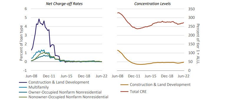 The chart on the left illustrates that net charge of rates remain benign and at historical lows but during the past financial crisis were at elevated levels, particularly in CLD loans. The chart on the right depicts recent increases in concentration levels for CRE and CLD loans levels relative to tier 1 capital and the allowance for loan losses.
