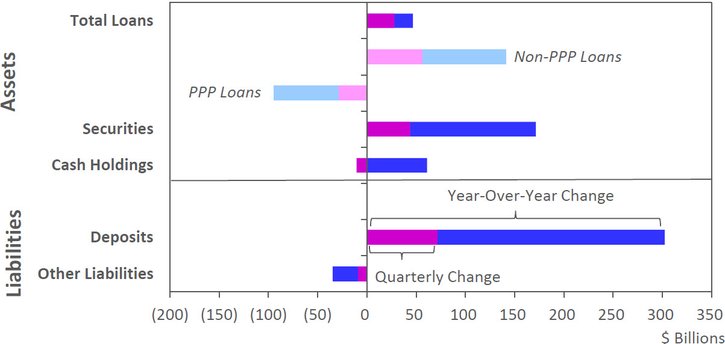 The chart shows that total deposits at community banks continued to grow at a substantial rate in 2021, funding growth primarily in securities and cash and due from accounts; however, growth in total loans was greatly impeded by forgiveness-driven declines in PPP loans.