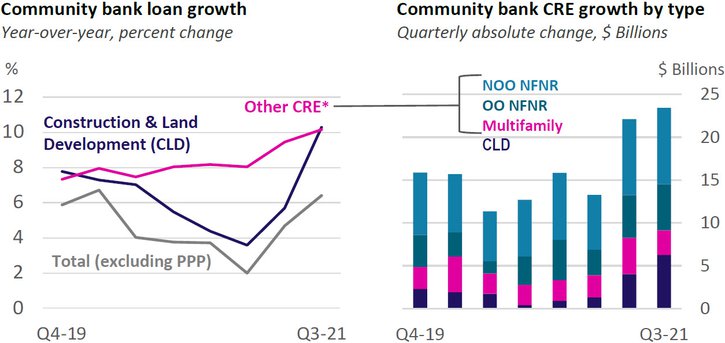 The chart on the left shows total year-over-year loan growth at community banks declining in 2020, but commercial real estate loans growing steadily and then picking up considerably in 2021, particularly in the construction and land development loan type, driving total loan growth up in recent periods. The chart on the right breaks down the quarterly dollar amount increases in each commercial real estate loan type over the same period.