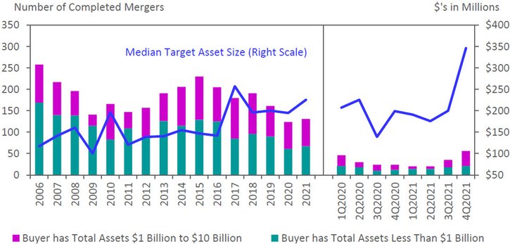 The graphic shows that, while the overall number of completed community bank mergers in 2020 and the first half of 2021 slowed to levels not seen since the global financial crisis, the pace of completed community bank mergers has begun to accelerate in recent quarters through 4Q 2021.