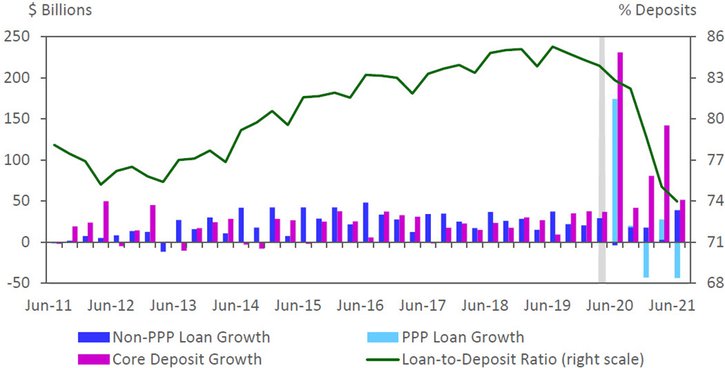 The chart shows that core deposit growth has exceeded loan growth during the pandemic causing the loan-to-deposit ratio to fall to nearly 30-year lows.