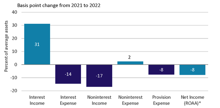 The chart shows return on average assets decreased slightly in 2022, with the increase in interest income offset by a decline in noninterest income and an increase in interest expense and provision expense.