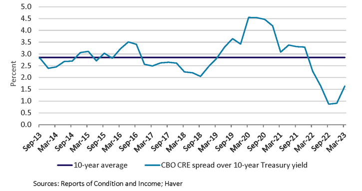 The graphic shows that the CRE risk premium, or spread over the 10-year treasury yield, dropped in 2022 and remains far below the 10-year average through March 2023.