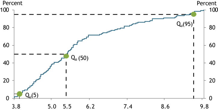 The excess reserve balances of foreign banking organizations rose from approximately 1000 billion dollars in July 2013 to roughly 1400 billion dollars in 2014, then declined to roughly 600 billion dollars by 2019. The excess reserve balances of global, systemically important U.S. banks rose from 600 billion dollars in July 2013 to a high point of approximately 1000 billion dollars in 2015, declining to roughly 500 billion dollars by 2019. Reserve balances at all other banks fluctuated in a narrow range, from approximately 200 billion dollars to 300 billion dollars, from July 2013 to January 2019.