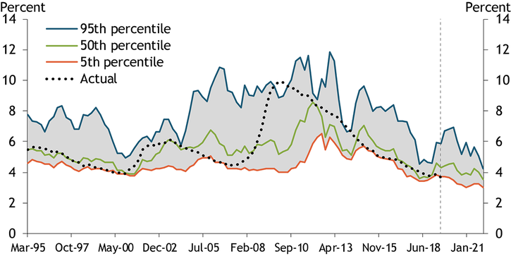 Chart 2 shows that while the share of HQLA-eligible assets has remained fairly stable since 2015, the composition of assets has changed. As reserve balances have declined, global, systemically important U.S. banks have increased their holdings of GSE mortgage-backed securities, GNMA mortgage-backed securities, and Treasuries. As a percent of total assets, GSE mortgage-backed securities and Treasuries have risen above reserve balances, respectively, to over 5 percent in 2019. GNMA mortgage-backed securities account for the smallest percent of total assets at less than 5 percent in 2019 but have increased since 2015.