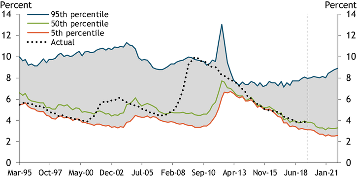 Chart 3 shows how the composition of assets differs from September 2014 to March 2019 at eight global, systemically important banks. Reserve balances account for a smaller share of high-quality liquid assets in 2019 than in 2014 for all banks, while Treasuries account for a higher share in 2019. However, the composition of other HQLA-eligible assets varies from bank to bank.