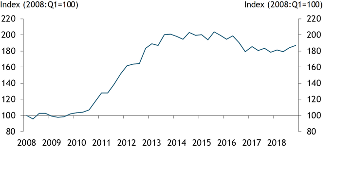 Chart 1 shows that nonirrigated cropland values climbed steadily from 2008 to 2014, declined slightly from 2016 to 2017, and have remained relatively stable since.