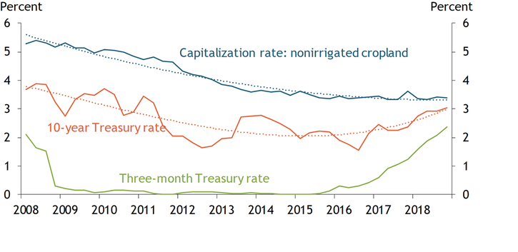 Chart 2 shows that the spread between capitalization rates on nonirrigated cropland and two benchmark interest rates—the 10-year Treasury rate and the three-month Treasury rate—has narrowed continuously from 2009 to the end of 2018.