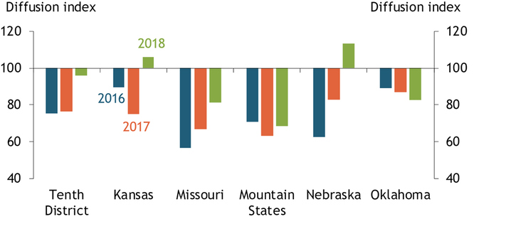 Chart 3 shows that some states in the Tenth District—in particular, Kansas and Nebraska—have seen an increase in farmland sales from 2017 to 2018.
