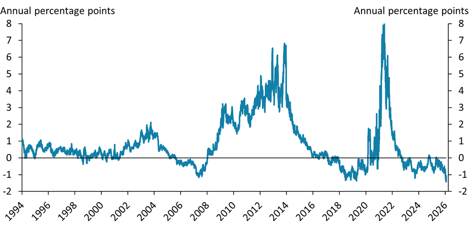 The chart plots the Kansas City Fed's Measure of Policy Rate Skew (KC PRS), which tracks how financial markets perceive the balance of risks to short-term U.S. interest rates one year ahead. Over the past year, the KC PRS has fallen to historically low levels as downside risk to interest rates has increased significantly.