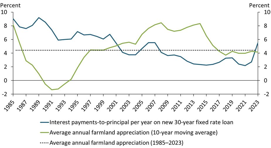 In 2023, interest costs on new farmland loans surpassed the average annual appreciation in land values over the previous 10 years for the first time since 2001. From 2002 to 2022, growth in agricultural real estate values was well above the cost of financing, supporting demand for farmland.