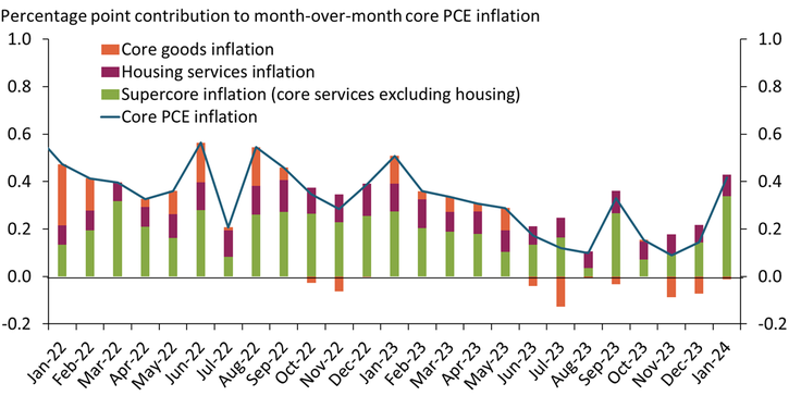 Supercore prices—prices of core services excluding housing—as measured by the Personal Consumption Expenditure (PCE) price index jumped by 0.6 percent from December 2023 to January 2024, driving monthly core PCE inflation to its highest level since January 2023.