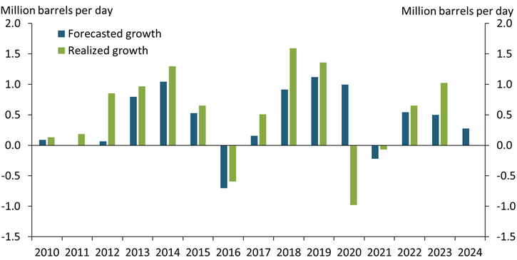 From 2010 to 2023, annual realized growth in U.S. oil production consistently outpaced annual growth forecasts.