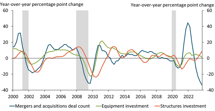 Mergers and acquisitions deal activity tends to lead changes in spending on equipment and structures. The sharp decline in mergers and acquisitions deals in late 2022 and throughout 2023 may be a reversal of the sharp rise in mergers and acquisitions activity in the second half of 2021 but could also portend a decline in capital investment in the coming quarters.