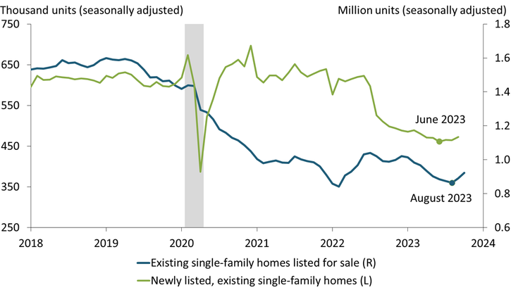 The number of homeowners newly listing their home for sale has inched up since June, following its sharp move downward during the previous two years. Similarly, the number of existing single-family homes listed for sale, both newly listed and previously listed, has moved up since August, following 18 months of steady declines.