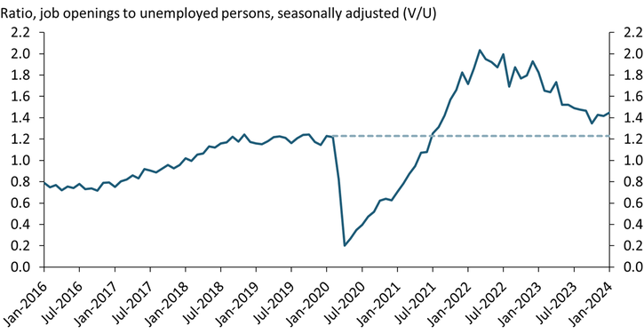 Labor Market Tightness, Though Elevated, Is Not Far above Pre 