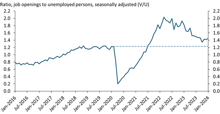 Labor market tightness, as measured by the ratio of job openings to unemployed persons, has declined considerably from its peak in early 2022 and is near its pre-pandemic level.