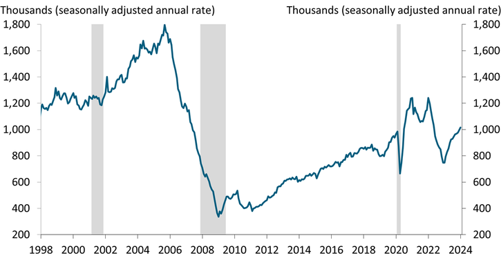 Single-family home permits moved up for the twelfth consecutive month in January 2024, cumulatively increasing 36 percent from a trough one year earlier. The number of single-family home permits in January, 1.02 million at an annual rate, was above its level just prior to the pandemic but well below its average during 2021.