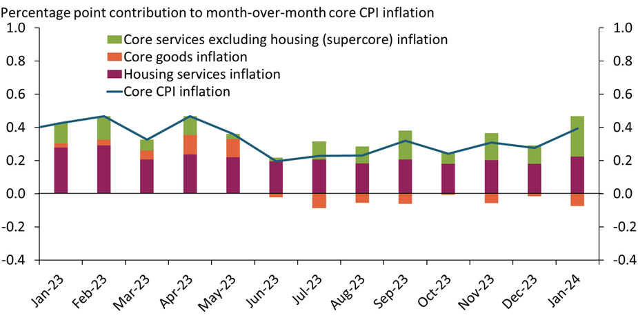 Inflation from core services excluding housing—or “supercore” inflation—increased in January, contributing 0.24 percentage points to core CPI inflation, up from 0.11 percentage points in December.