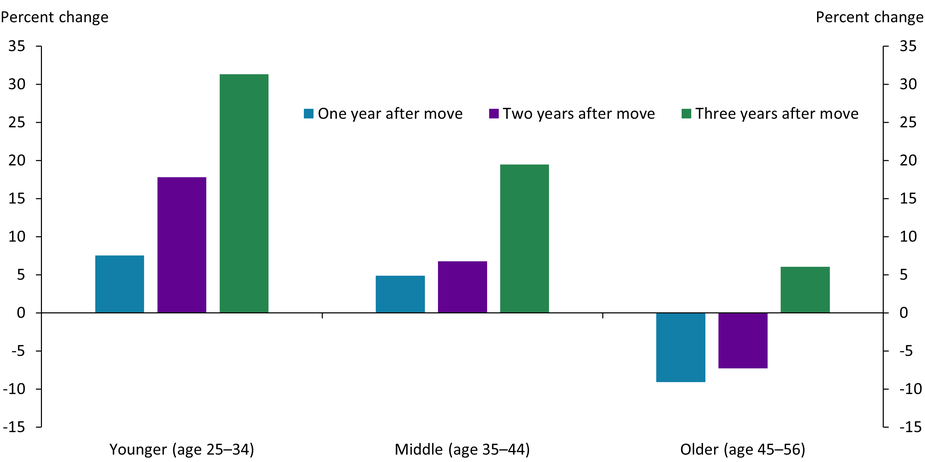 This graph shows that when young college graduates move across states, they experience greater earnings gains compared with their older peers. Not only do their earnings increase more in the first year after moving, but their earnings continue to increase even three years post-move.
