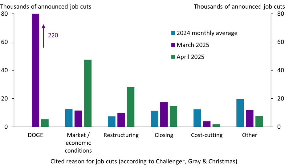 According to Challenger, Gray & Christmas, an estimated 80 percent of job cuts announced in March 2025 were due to Department of Government Efficiency (DOGE) actions. Job cuts due to other reasons were in line with 2024 monthly averages. In April 2025, very few job cuts were due to DOGE actions. Instead, employers reported market or economic conditions and restructuring as the main cause of job cuts, with cuts due to these reasons coming in much higher than the 2024 monthly average.
