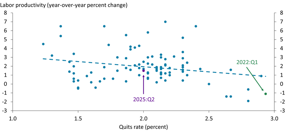 In the short run, labor productivity is negatively related to the quits rate. Data show that quits reached historic highs during the “Great Resignation” in 2022:Q1, a period associated with declining labor productivity. The most recent data from 2025:Q2 indicate a moderate quits rate alongside positive productivity growth.