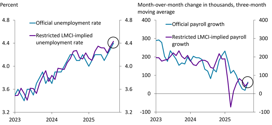 The chart plots official data for payroll growth and the unemployment rate alongside a version of the Kansas City Fed’s Labor Market Conditions Indicators that excludes government data. The restricted LMCI track official data well, with estimates for September 2025 particularly close to the September labor report released after the government shutdown.