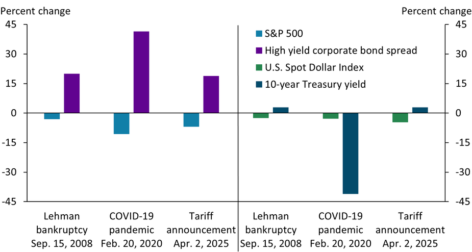 In the days following the April 2 tariff announcement, equity and debt valuations saw disruptions rivaling the onset of the 2020 pandemic and the 2008 financial crisis. The U.S. dollar depreciated amid rising Treasury yields, deviating from a historically a positive relationship, but such deviations were also observed following the 2008 Lehman bankruptcy.