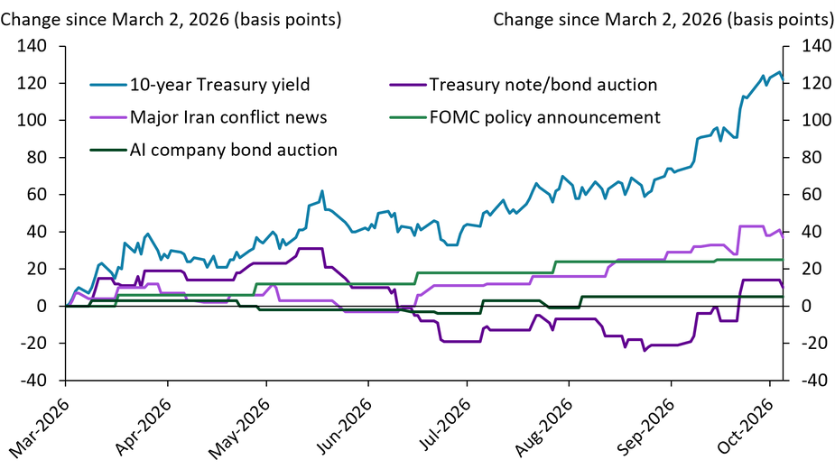 Since March 2, 2026, the 10-year Treasury yield has increased by more than 120 basis points. News about Iran conflict accounts for roughly 40 basis points or about one-third of that increase. On days with FOMC policy announcements, the yield rose a combined 25 basis points. Cumulative move on days with large AI company bond auctions and on days with Treasury note and bond auctions have been more muted.