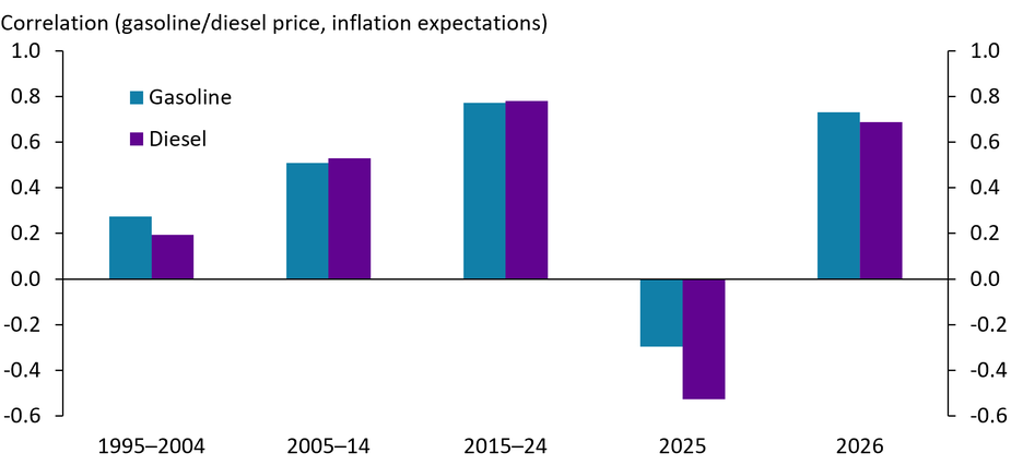 The chart shows that the correlation between U.S. gasoline and diesel prices and one-year-ahead inflation expectations was positive from 1995 through 2024, rising from roughly 0.2 to 0.3 in 1995 to 2004 to 0.8 in 2015 to 2024. In 2025, the correlation turned negative, falling to around -0.3 for gasoline and -0.5 for diesel. In 2026, the correlation returned to positive territory, rising to roughly 0.7 for both gasoline and diesel.