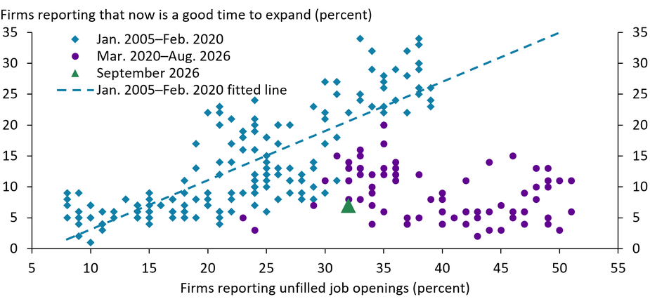 Chart is a scatter plot of monthly NFIB data from 2005 to September 2026 showing the relationship between unfilled job openings and whether small businesses say now is a good time to expand. Pre-COVID observations show a positive relationship, while post-COVID observations generally lie below the pre-COVID fitted trend. In September 2026, 32 percent of firms reported unfilled openings but only 7 percent said it was a good time to expand.
