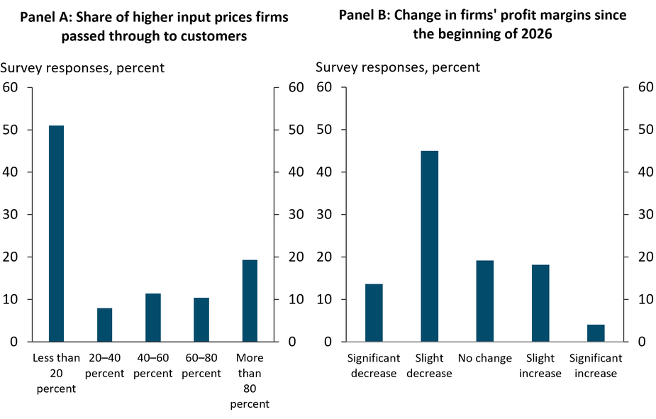 Over half of respondents to the Kansas City Fed’s Manufacturing and Services Surveys recently reported passing on no more than 20 percent of their higher input costs to customers, with only one in five firms passing on more than 80 percent. Over half of survey respondents also indicated that their profit margins have declined since the start of 2026.