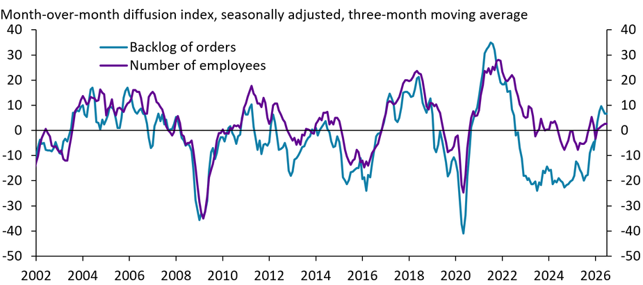 Since 2002, responses to the Kansas City Fed’s Manufacturing Survey show a close correlation between movements in their backlog of orders and their employment levels. However, from late 2022 to 2025, this relationship changed as many manufacturers reported flat employment levels even as their backlog of orders declined sharply. Although survey contacts have reported that their backlog of orders has increased in recent months, manufacturers may now be slower to increase employment.