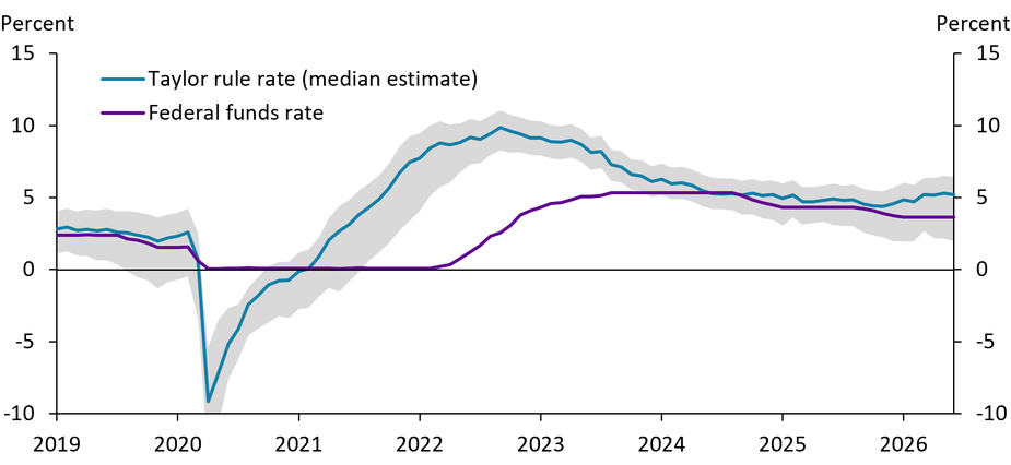 Using the KC Fed Model-Based measures of r-star and u-star, the median federal funds rate consistent with the Taylor rule should be 1.6 percentage points above the August 2026 federal funds rate. Uncertainty about r-star and u-star creates a wide range of federal funds rates consistent with the Taylor rule, but most of our estimates call for at least some increase in the current federal funds rate.
