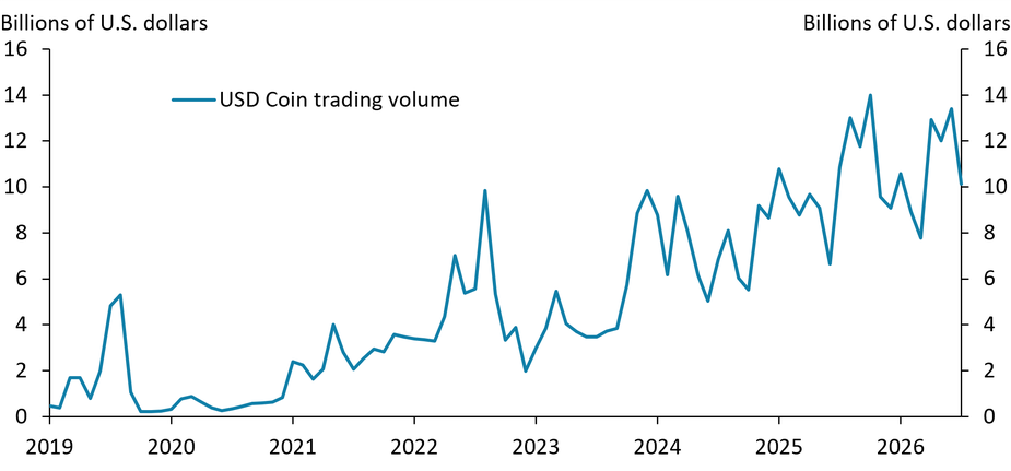 The trading volume of stablecoin USD Coin rose substantially from 2023 to 2026, a sign of stablecoins’ increasing popularity.