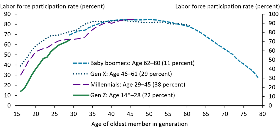 Labor force participation is displayed for generational cohorts, including the baby boomers, Generation X, millennials, and Gen Z. Baby boomer participation has fallen as the population has aged and retired, while Gen Z participation has generally lagged the rate of participation of older cohorts.
