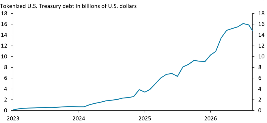 The chart shows that tokenized U.S. Treasury funds grew from $0.1 billion in early 2023 to a peak of about $16 billion in July 2026 before easing to $15 billion in September 2026.