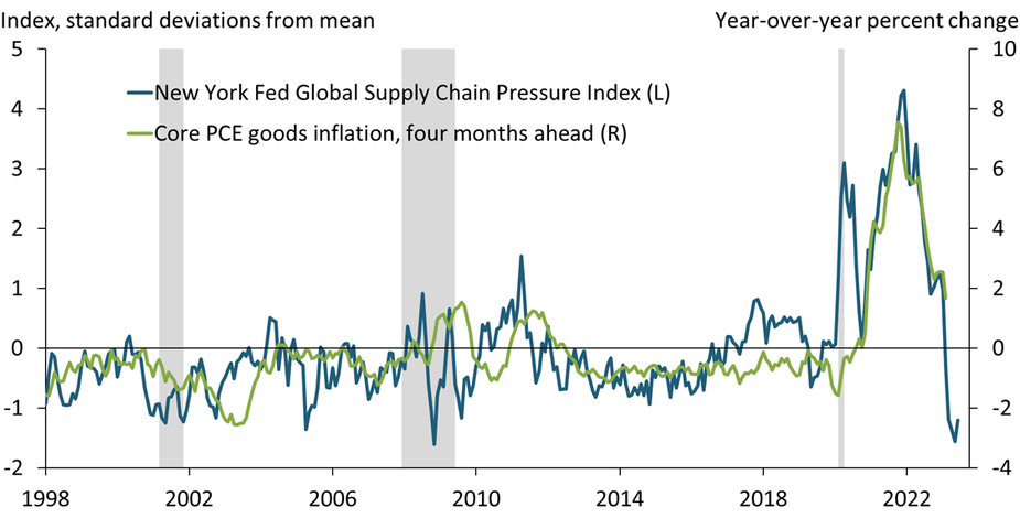 During 2021, global supply chain pressures increased dramatically, leading to core consumer goods prices increasing more than 7.5 percent from February 2021 to February 2022. With supply chain pressures easing since the start of 2022, core goods inflation has also declined, following the GSPCI index with a lag of several months.