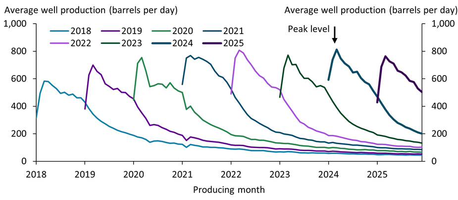 The chart shows rising peak average oil well production in the Permian Basin through 2024, with initial output often reaching 700–800 barrels per day. However, production declines sharply in the first year—by around 50–70 percent—suggesting technology has lifted peaks more than flattened decline rates.