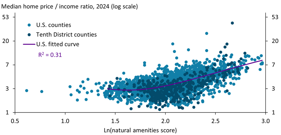 U.S. counties with higher natural amenities scores typically had higher median home values relative to household income in 2024. Overall, natural amenities accounted for 31 percent of variation in home affordability across U.S. counties. The Tenth Federal Reserve District had some counties with particularly high home value-to-income ratios, all located in scenic areas of Colorado and Wyoming.