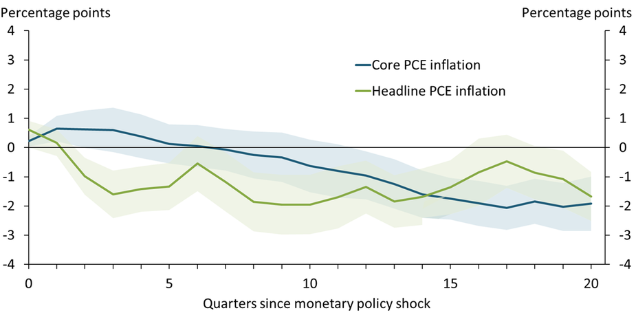 Historic evidence since 1960 suggests that headline and core inflation respond differently to monetary policy. After a surprise hike in the federal funds rate, it takes two years for core inflation to decline. Reductions in headline PCE inflation are already likely in the first year.