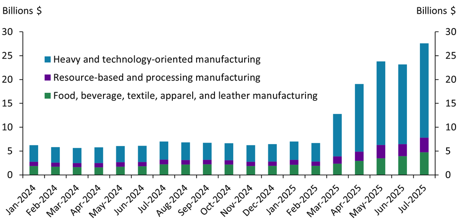 Collections of import duties among U.S. manufacturing businesses rose significantly this year, but that increase was highly concentrated in certain types of manufacturing. U.S. businesses in the heavy and technology-oriented manufacturing industry paid nearly $19.8 billion in import duties in July 2025 compared with a monthly average of around $3.5 billion per month one year prior. Businesses in other areas of manufacturing paid nearly $7.8 billion in import duties in July 2025 compared with a monthly average of around $2.8 billion one year prior; while this was a large increase, the share of total import duties paid by other manufacturing areas shrank by roughly 17 percentage points, as collections became more concentrated among heavy and tech-oriented manufacturers.