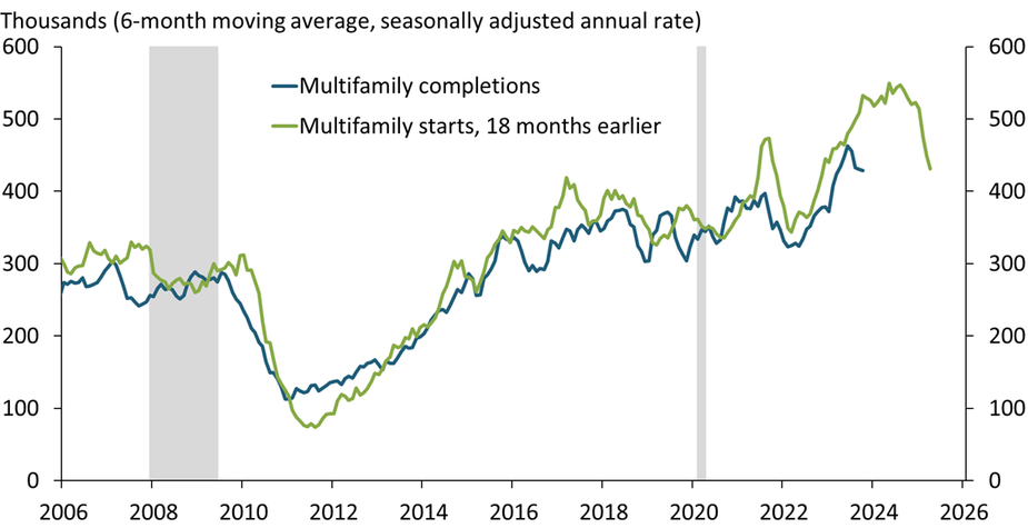Builders have been completing multifamily units during 2023 at the highest rate since the mid-1980s. The time to build multifamily units has recently been averaging about 18 months, making the rate of construction starts 18 months earlier a good predictor of completions. Based on this lag, completions are likely to surge further through at least the first half of 2024.