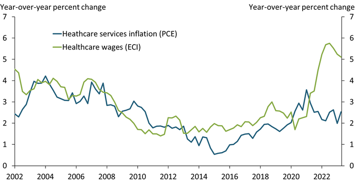 Historically, inflation in the healthcare sector has been tightly linked to wage growth for healthcare workers. In recent years, however, PCE inflation for healthcare services has been subdued despite significant wage pressures.