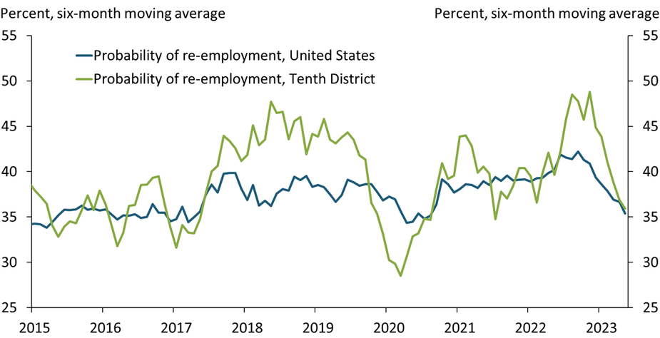 Between mid-2021 and late 2022, the probability of re-employment for individuals unemployed less than five weeks peaked for the previous decade in both the United States and the Tenth District. Beginning in late 2022, the probability of re-employment declined precipitously.