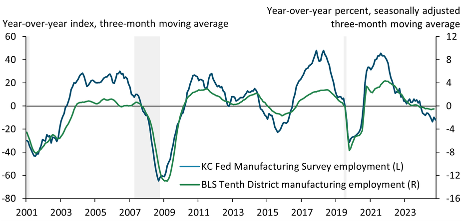 Monthly measures of employment activity from the Kansas City Fed’s Manufacturing Survey correlate closely with Tenth District manufacturing employment data from the U.S. Bureau of Labor Statistics.