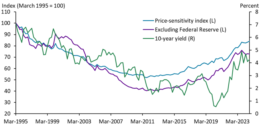 The chart plots sector-level demand elasticity estimates from Krishnamurthy and Vissing-Jorgensen (2007) weighted by Treasury market share to summarize the aggregate price sensitivity of Treasury holders with and without the Federal Reserve. The share of Treasuries owned by price-insensitive investors, including the Federal Reserve and foreign governments, grew from 1995 through 2011, reducing overall price sensitivity and putting downward pressure on yields. Recently, the Treasury market has shifted to more price-sensitive investors such as pension funds, insurance funds, and banks, increasing aggregate price sensitivity and raising Treasury yields.