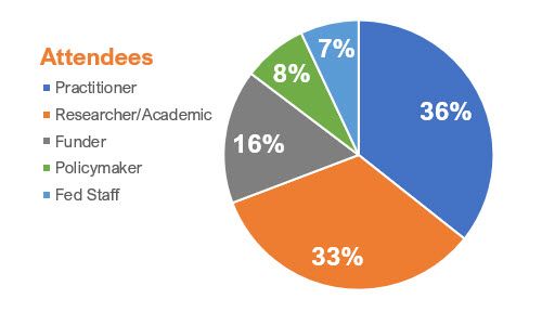 The chart offers a breakdown of attendees. about a third are academics, 36% are practitioners, 8% are policymakers, 7% are Fed staff, and 16% are funders.